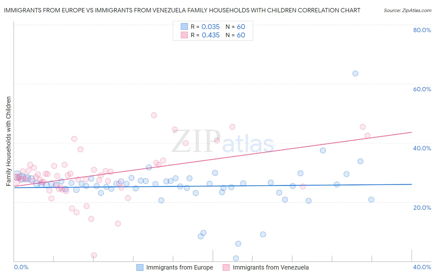 Immigrants from Europe vs Immigrants from Venezuela Family Households with Children