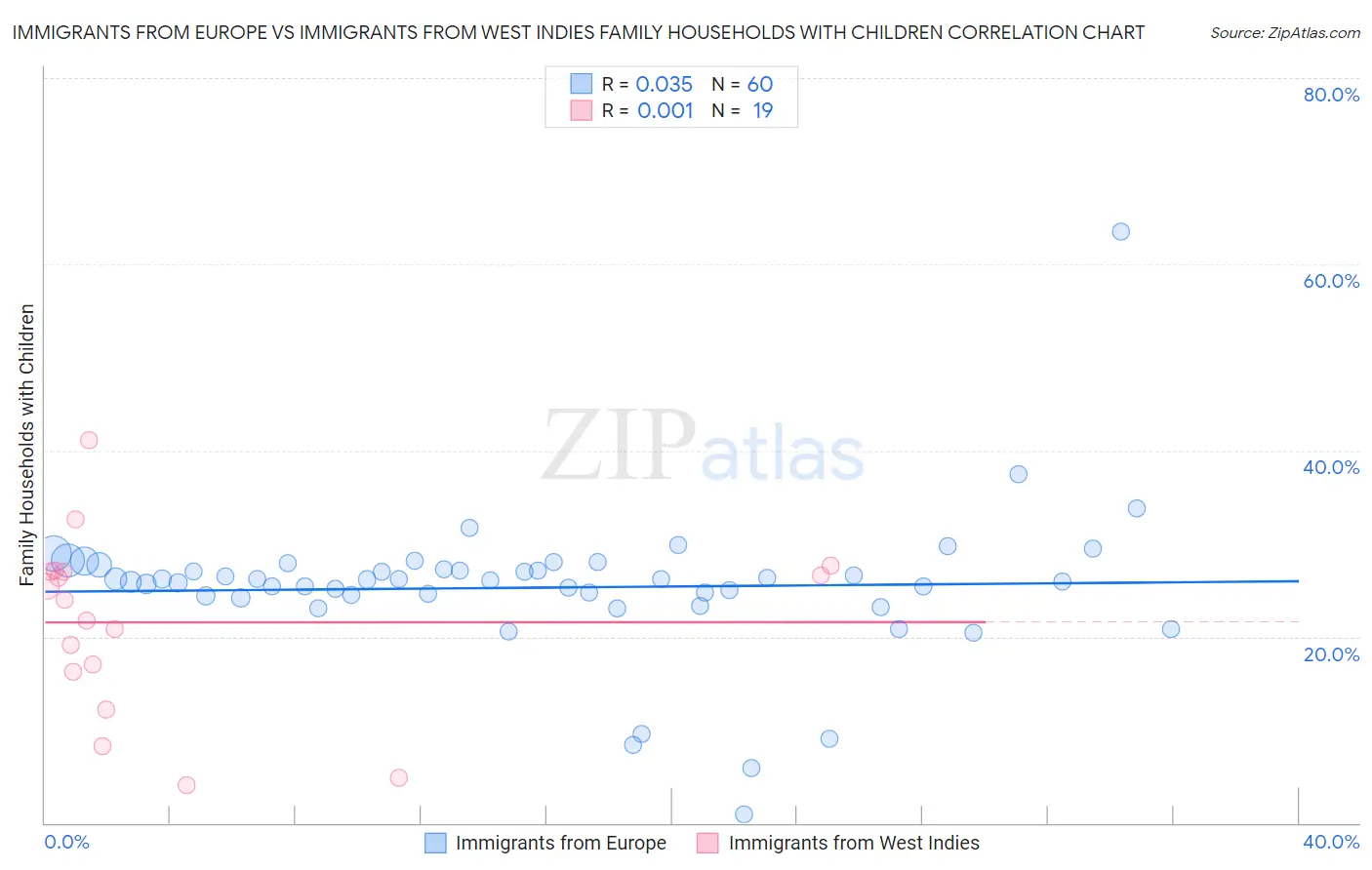 Immigrants from Europe vs Immigrants from West Indies Family Households with Children
