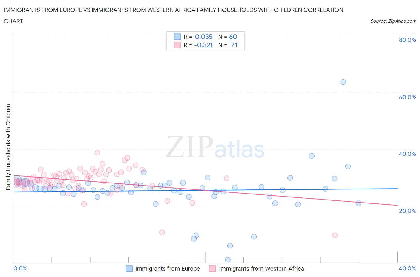 Immigrants from Europe vs Immigrants from Western Africa Family Households with Children