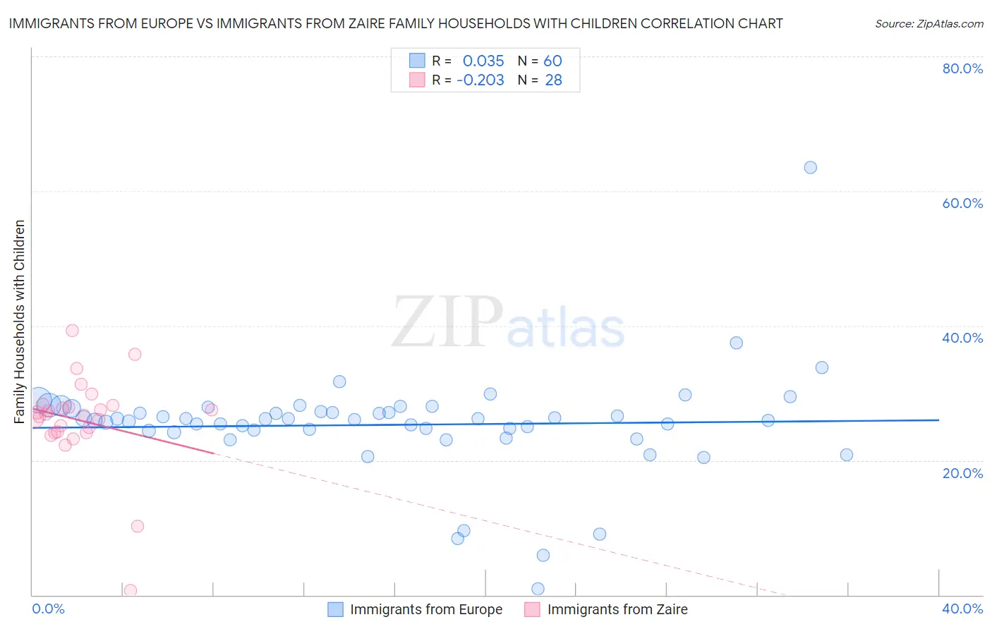 Immigrants from Europe vs Immigrants from Zaire Family Households with Children