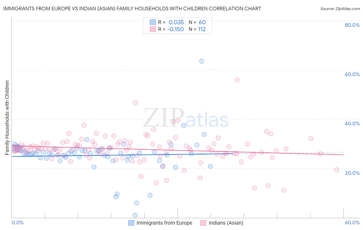 Immigrants from Europe vs Indian (Asian) Family Households with Children