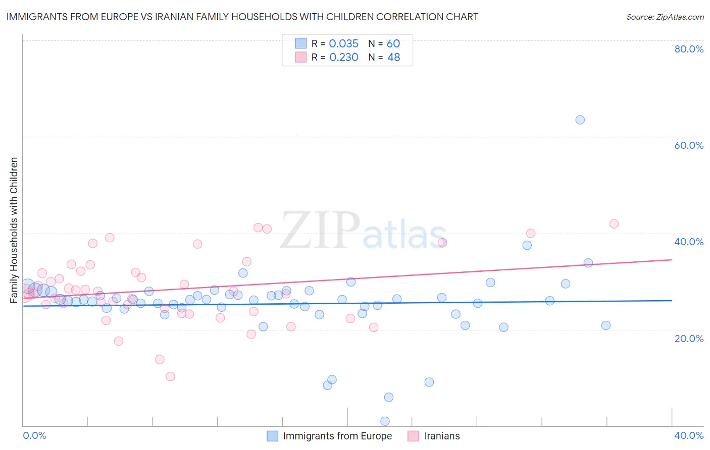 Immigrants from Europe vs Iranian Family Households with Children