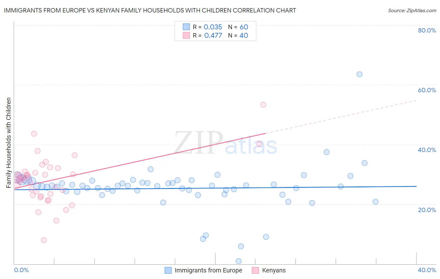 Immigrants from Europe vs Kenyan Family Households with Children