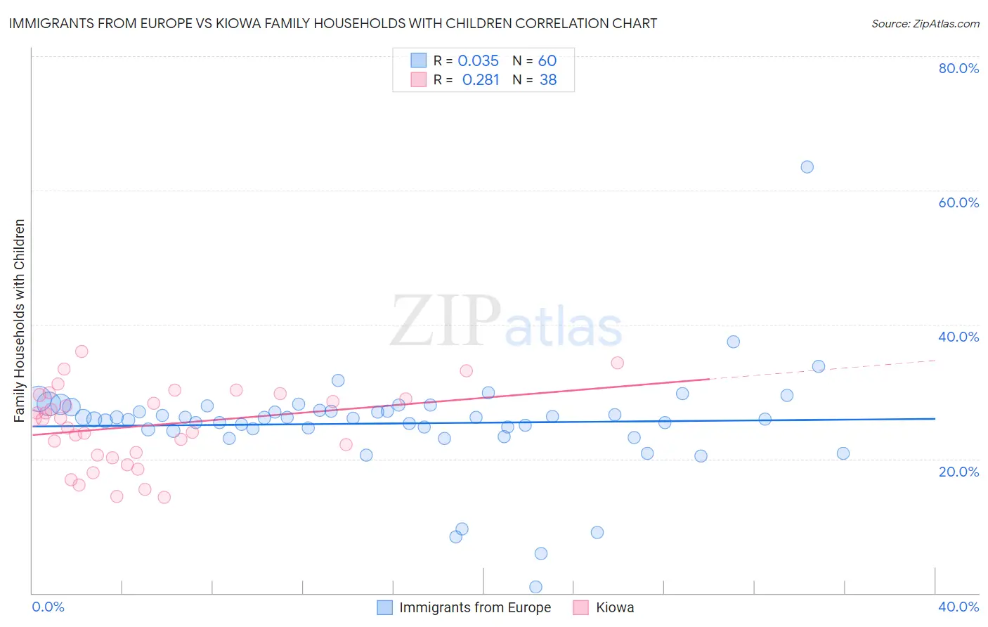 Immigrants from Europe vs Kiowa Family Households with Children