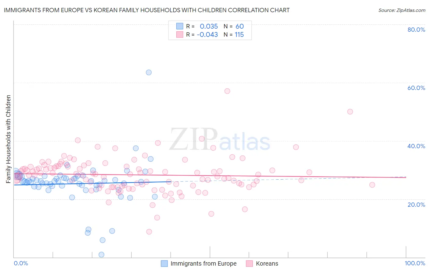 Immigrants from Europe vs Korean Family Households with Children