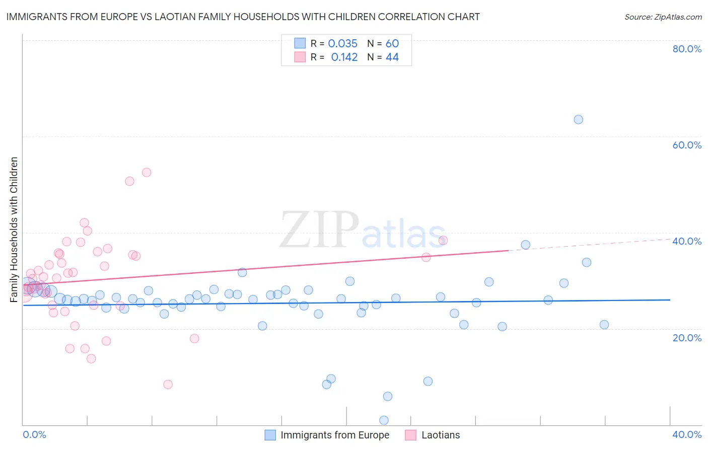 Immigrants from Europe vs Laotian Family Households with Children