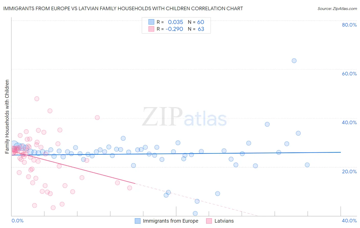 Immigrants from Europe vs Latvian Family Households with Children