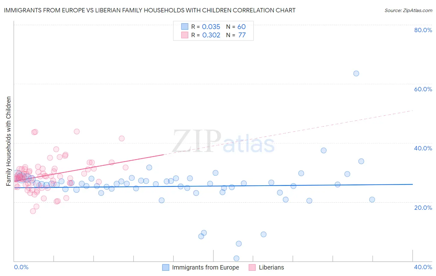 Immigrants from Europe vs Liberian Family Households with Children