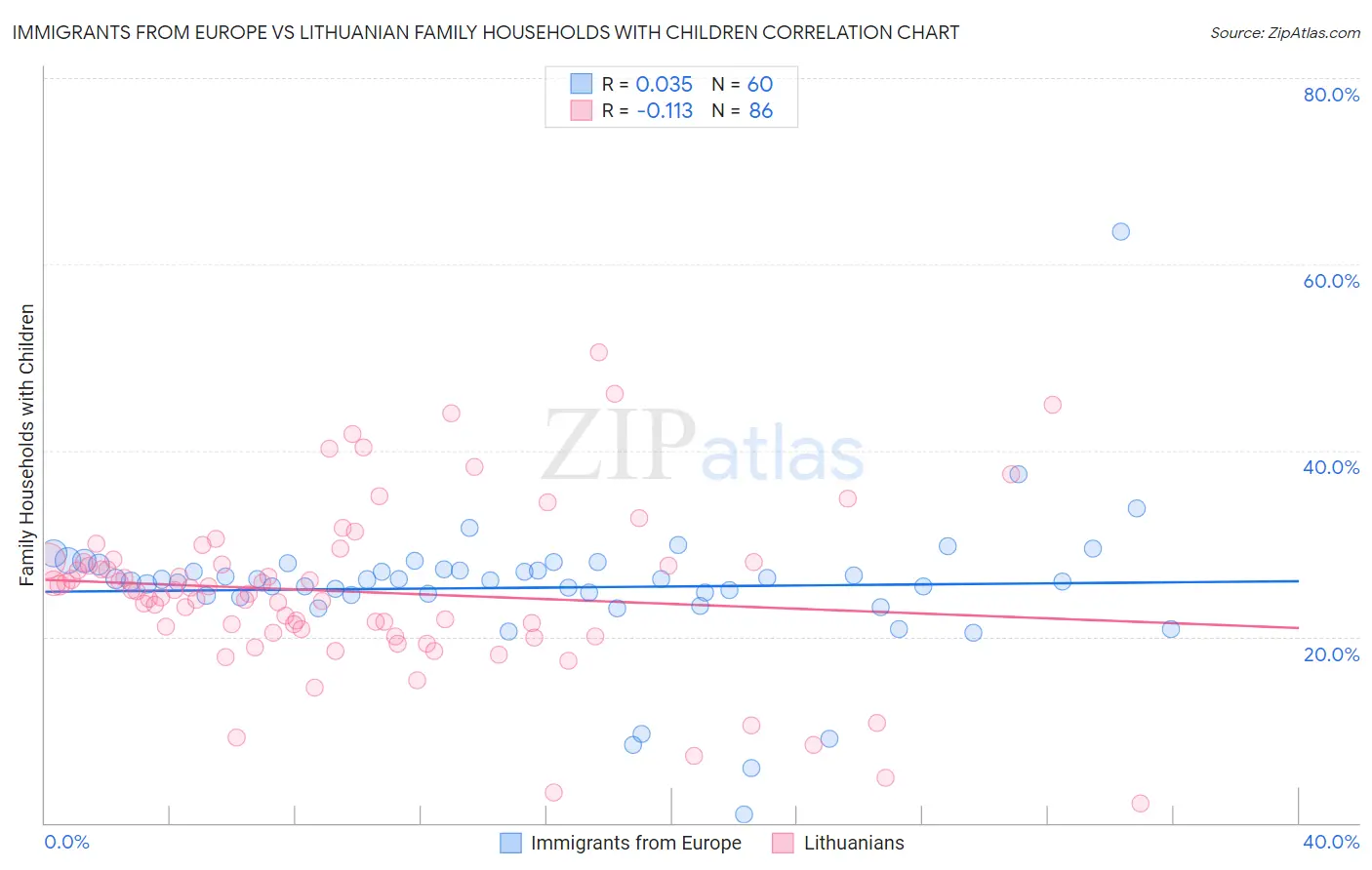 Immigrants from Europe vs Lithuanian Family Households with Children