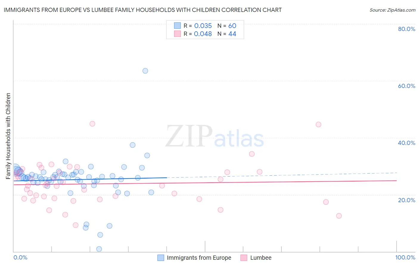 Immigrants from Europe vs Lumbee Family Households with Children