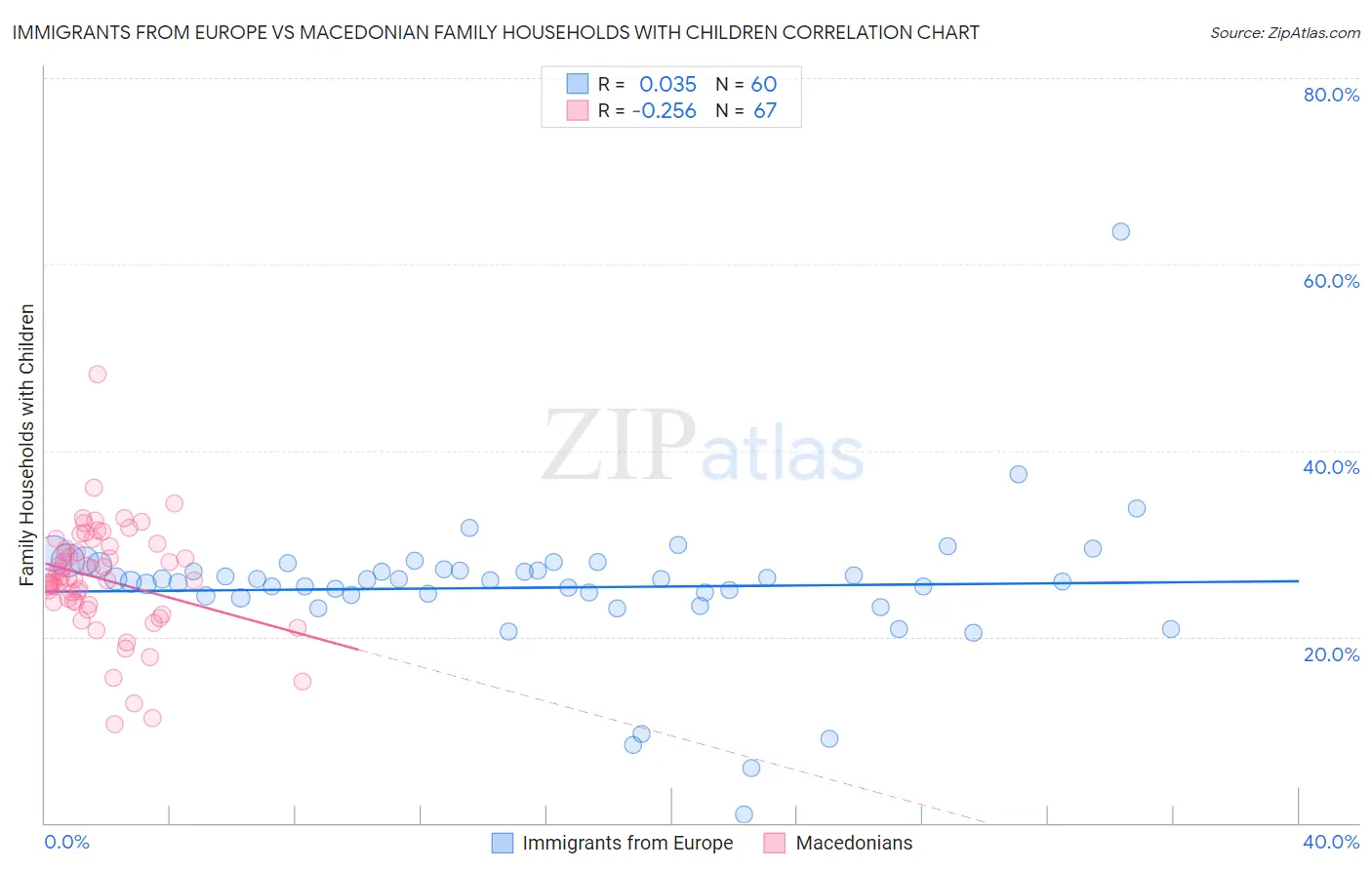 Immigrants from Europe vs Macedonian Family Households with Children