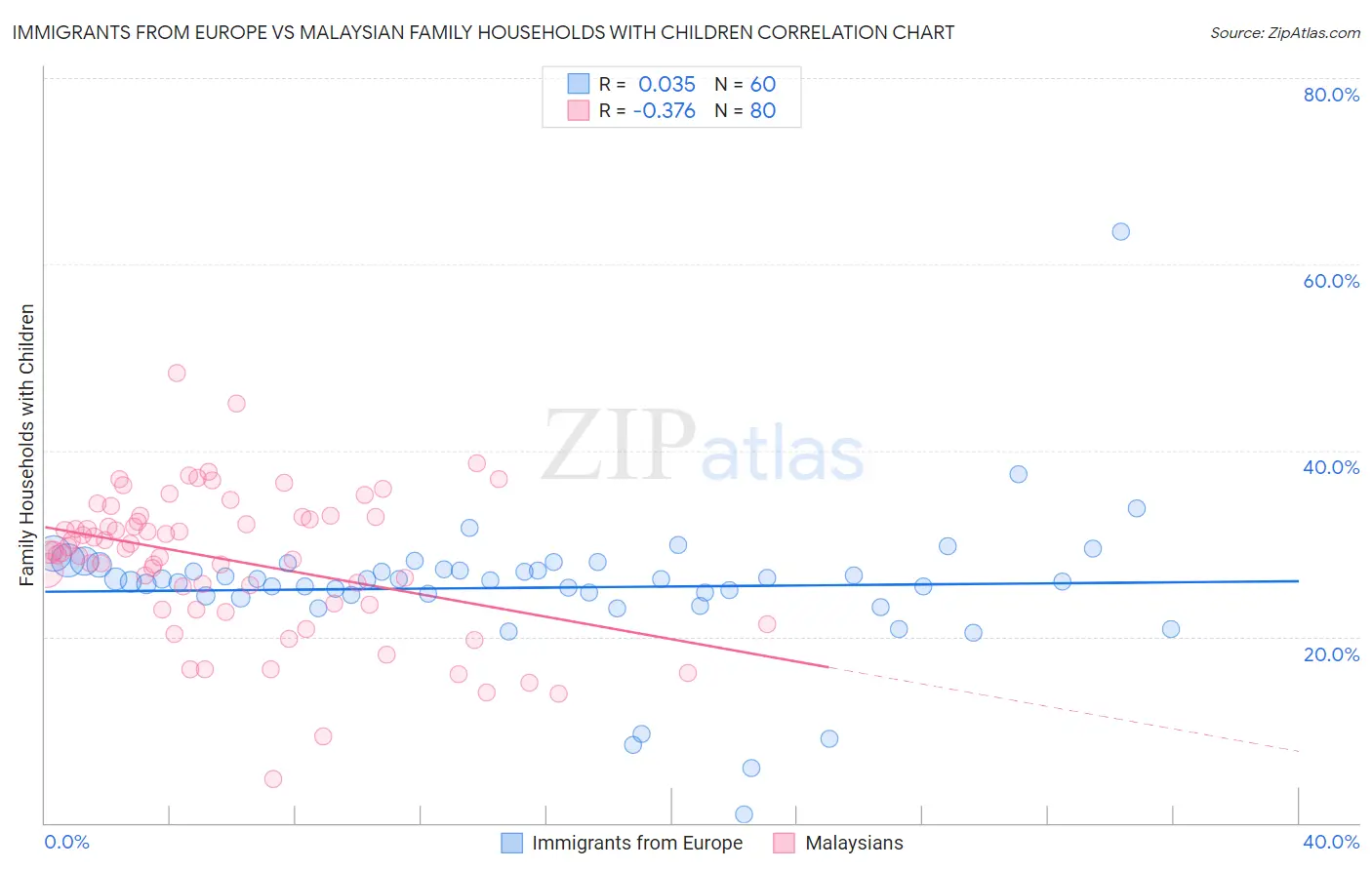 Immigrants from Europe vs Malaysian Family Households with Children