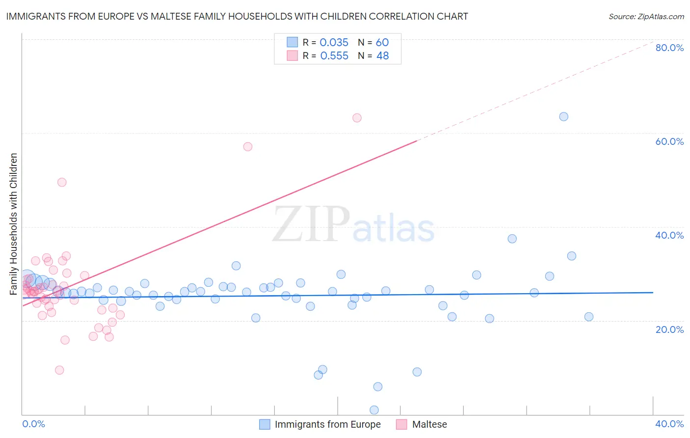 Immigrants from Europe vs Maltese Family Households with Children