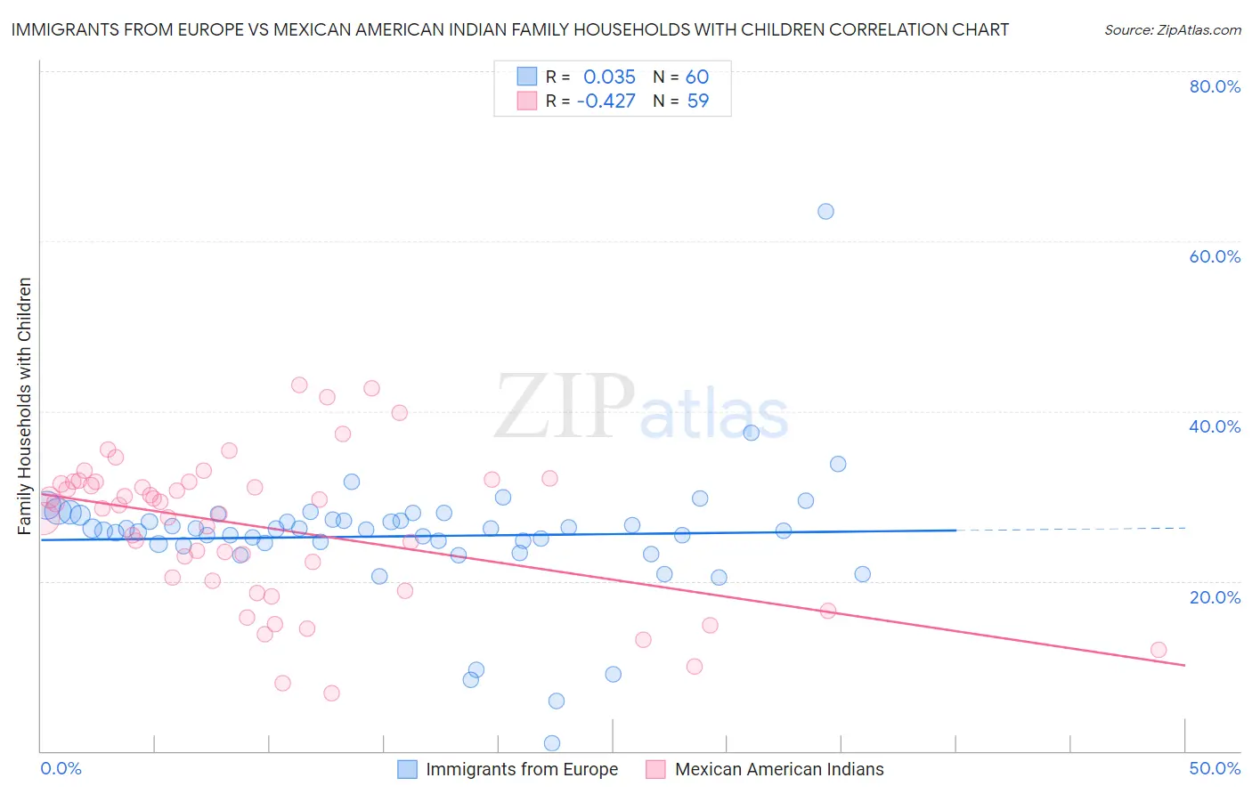 Immigrants from Europe vs Mexican American Indian Family Households with Children