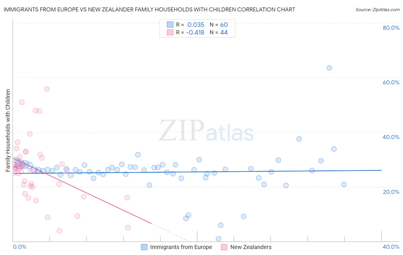 Immigrants from Europe vs New Zealander Family Households with Children