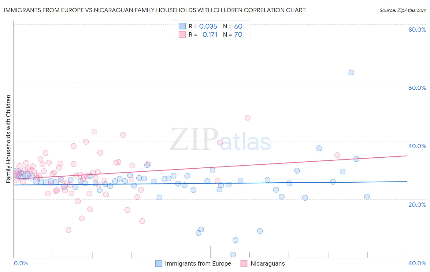 Immigrants from Europe vs Nicaraguan Family Households with Children