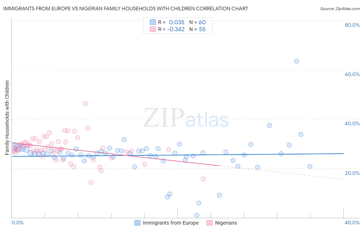 Immigrants from Europe vs Nigerian Family Households with Children