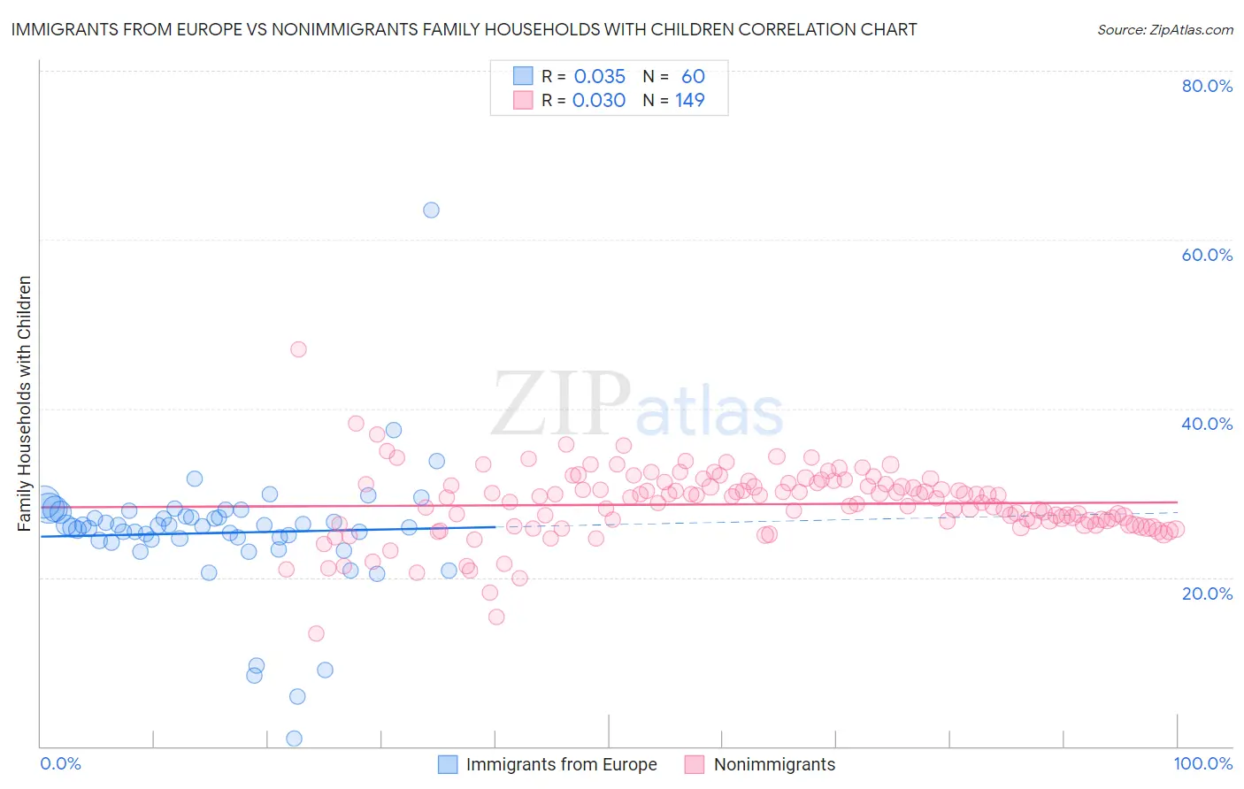 Immigrants from Europe vs Nonimmigrants Family Households with Children