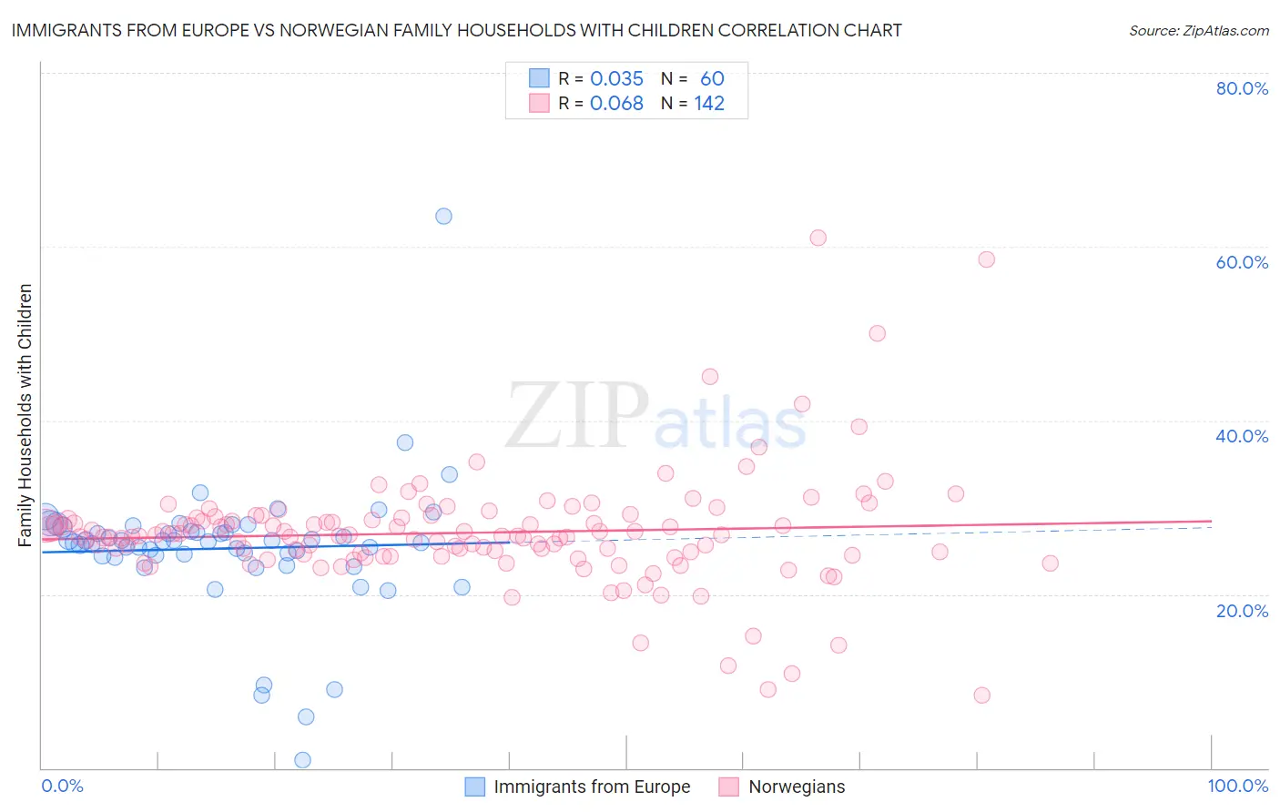 Immigrants from Europe vs Norwegian Family Households with Children