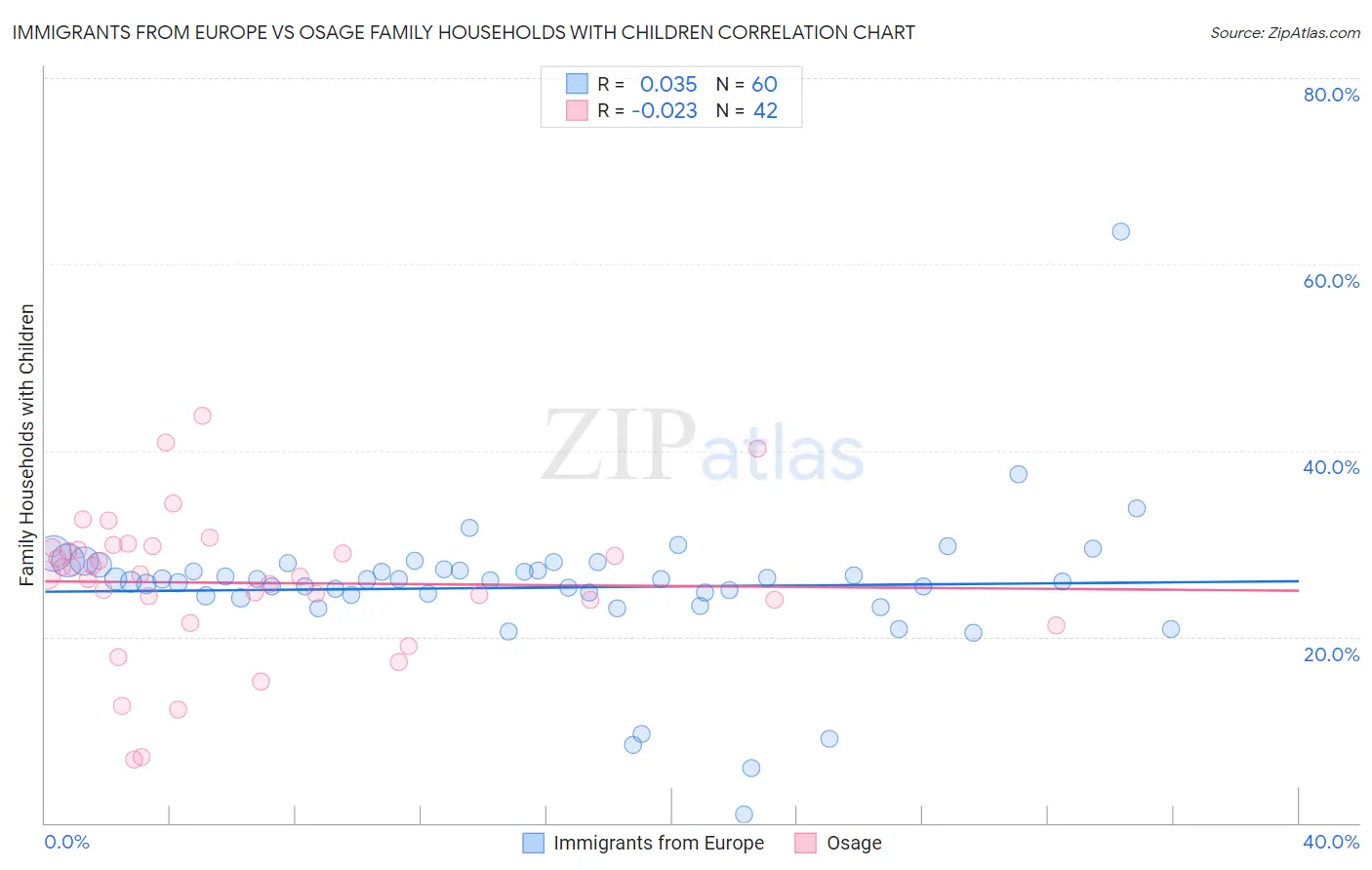 Immigrants from Europe vs Osage Family Households with Children