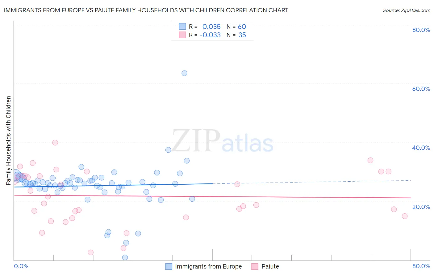 Immigrants from Europe vs Paiute Family Households with Children