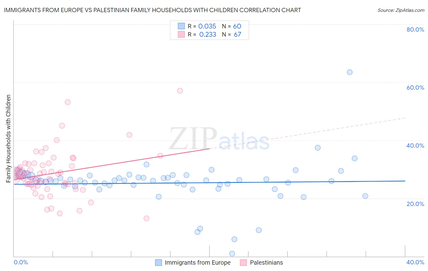 Immigrants from Europe vs Palestinian Family Households with Children