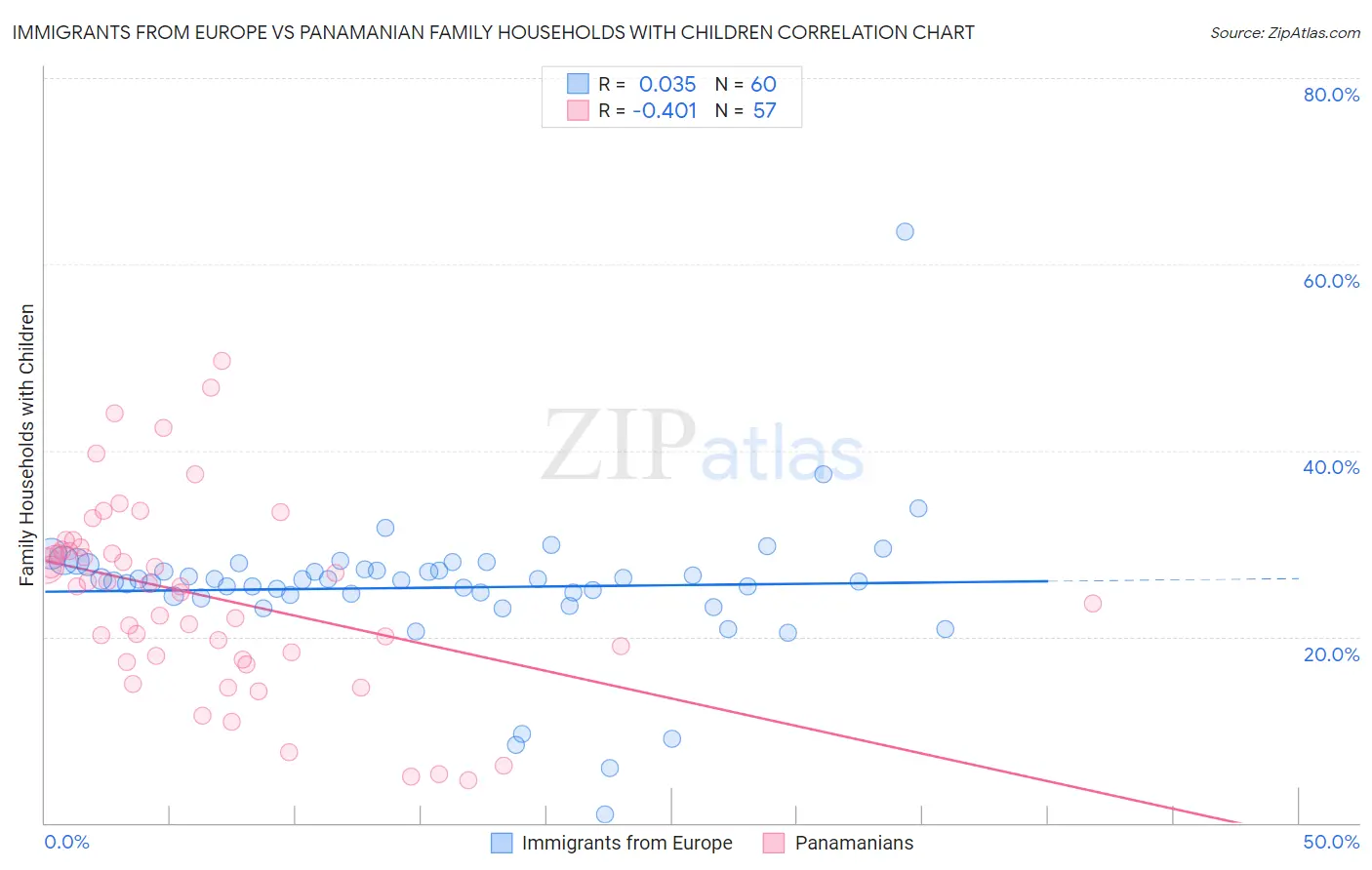 Immigrants from Europe vs Panamanian Family Households with Children