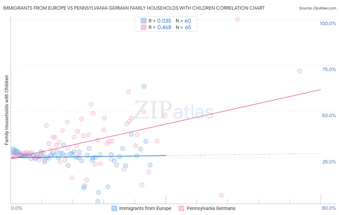 Immigrants from Europe vs Pennsylvania German Family Households with Children