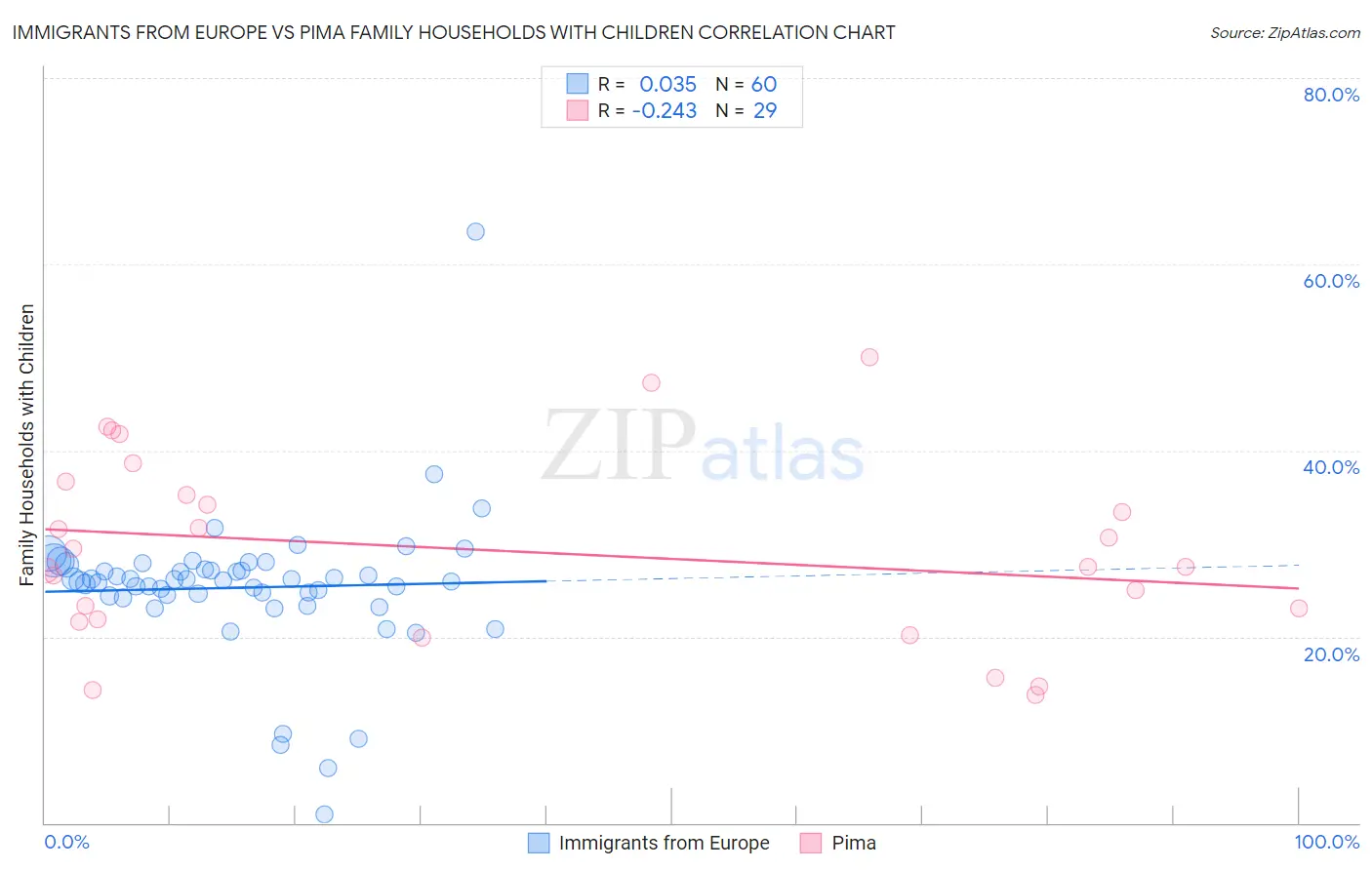 Immigrants from Europe vs Pima Family Households with Children