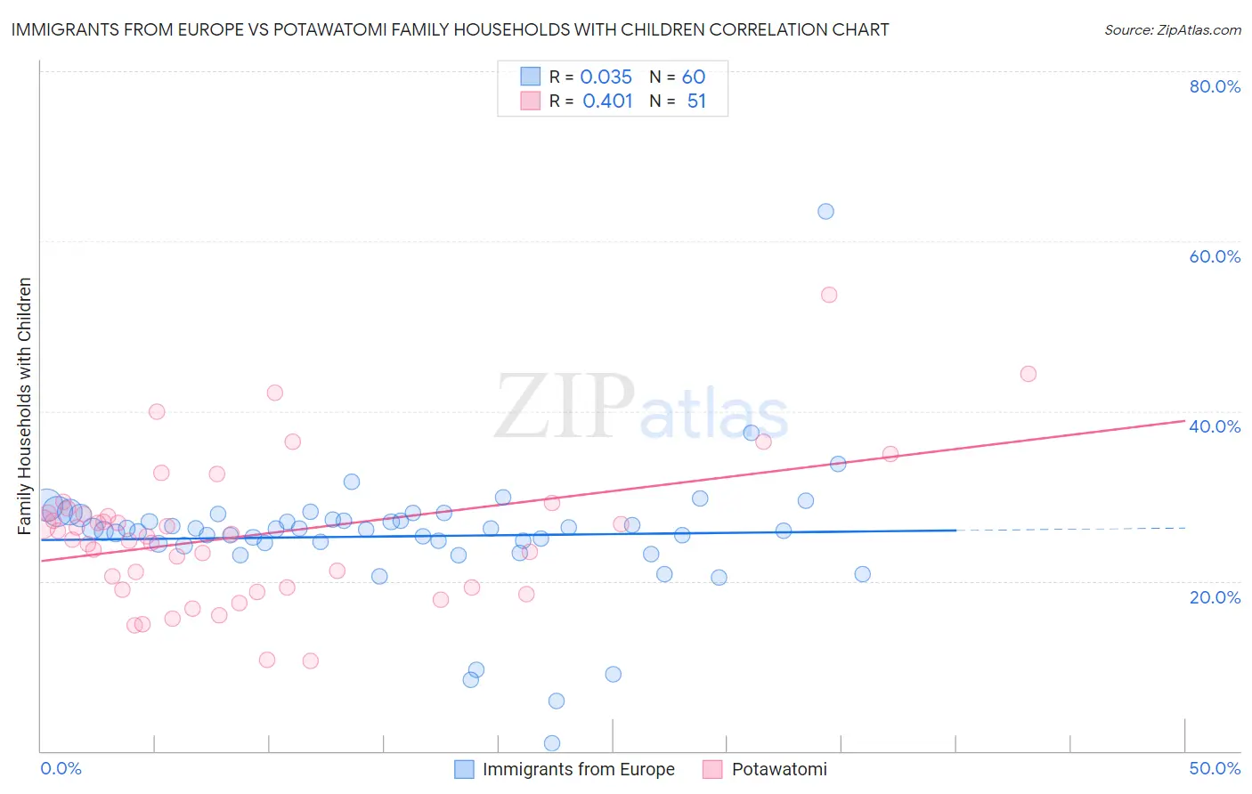 Immigrants from Europe vs Potawatomi Family Households with Children