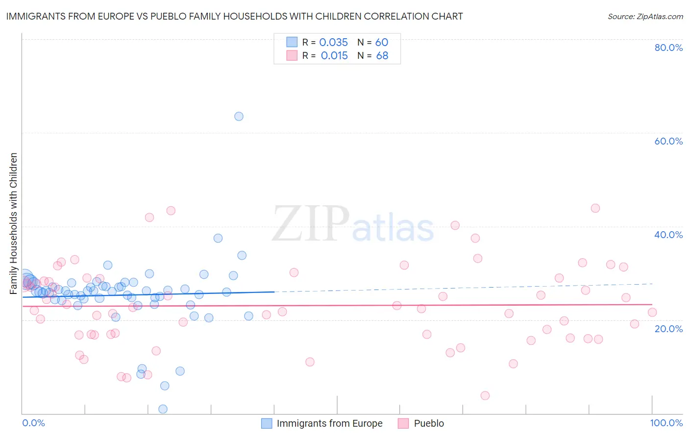 Immigrants from Europe vs Pueblo Family Households with Children