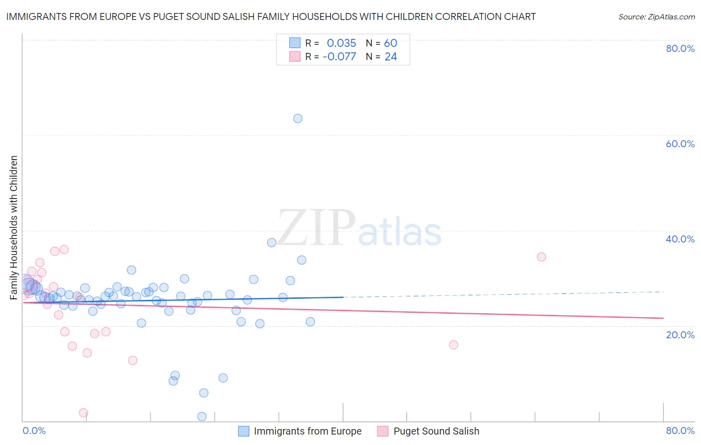 Immigrants from Europe vs Puget Sound Salish Family Households with Children