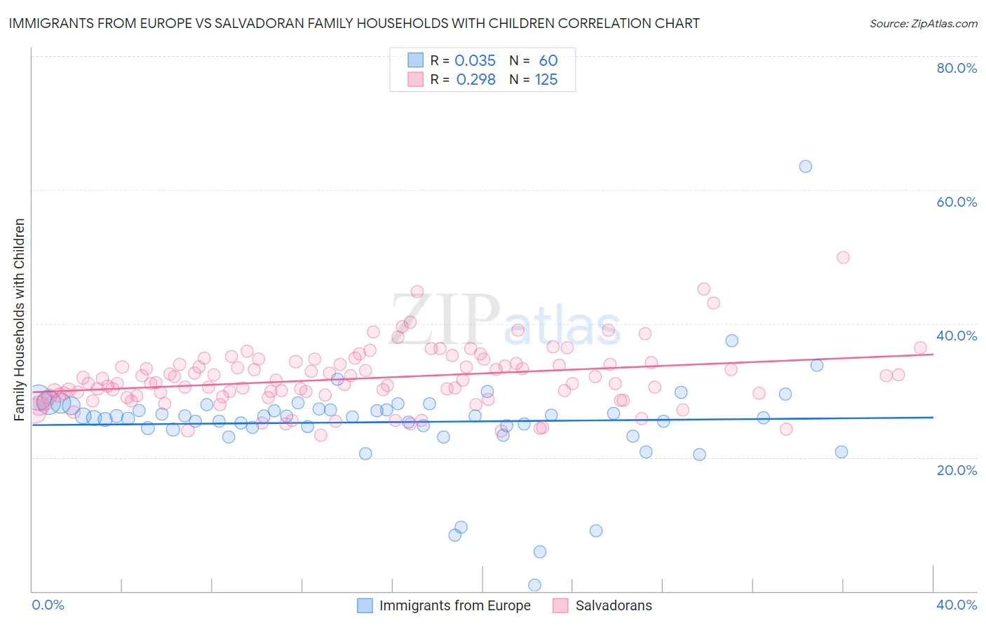 Immigrants from Europe vs Salvadoran Family Households with Children