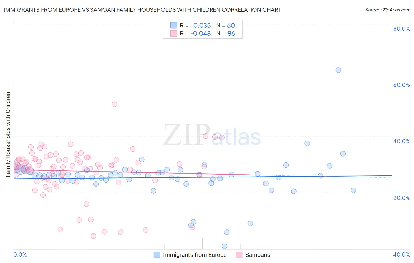 Immigrants from Europe vs Samoan Family Households with Children