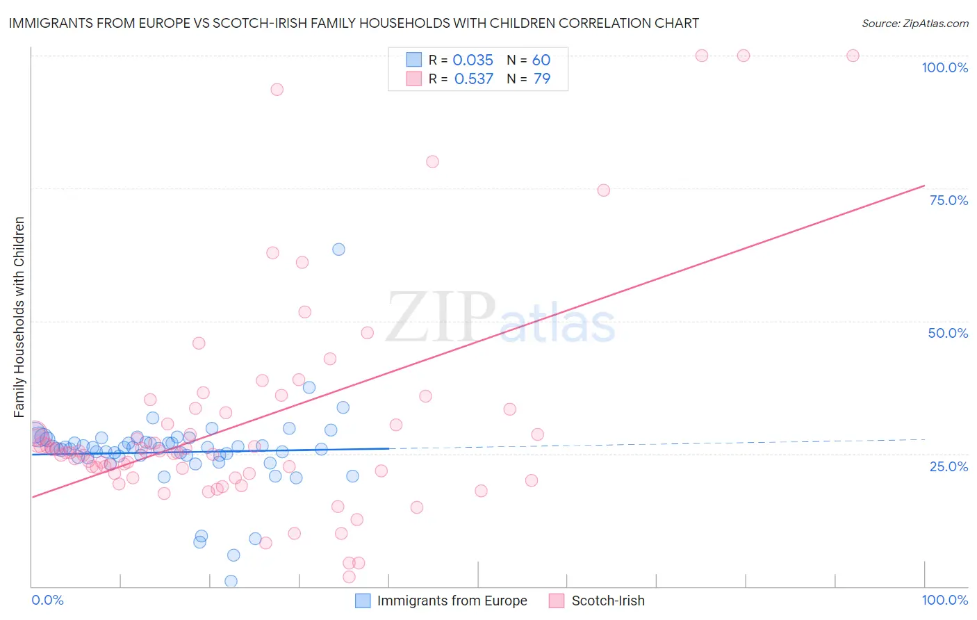 Immigrants from Europe vs Scotch-Irish Family Households with Children