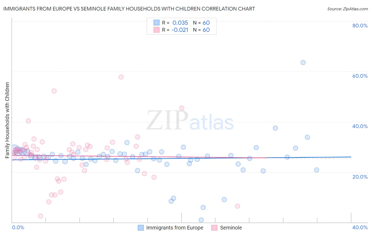Immigrants from Europe vs Seminole Family Households with Children