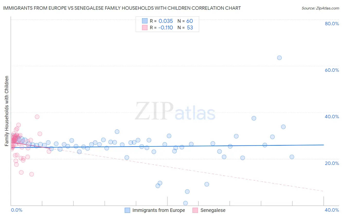 Immigrants from Europe vs Senegalese Family Households with Children