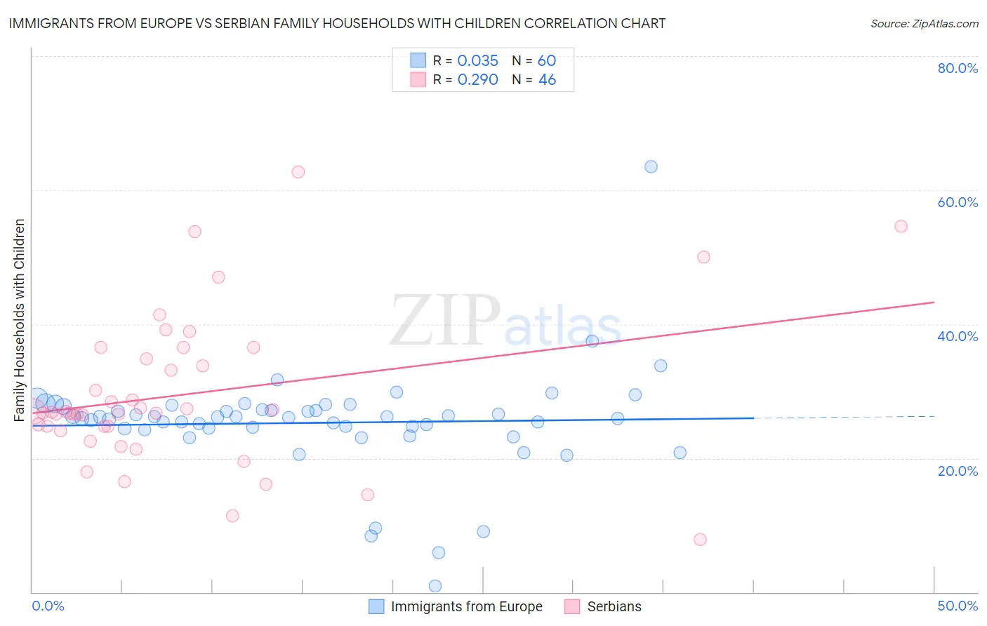 Immigrants from Europe vs Serbian Family Households with Children