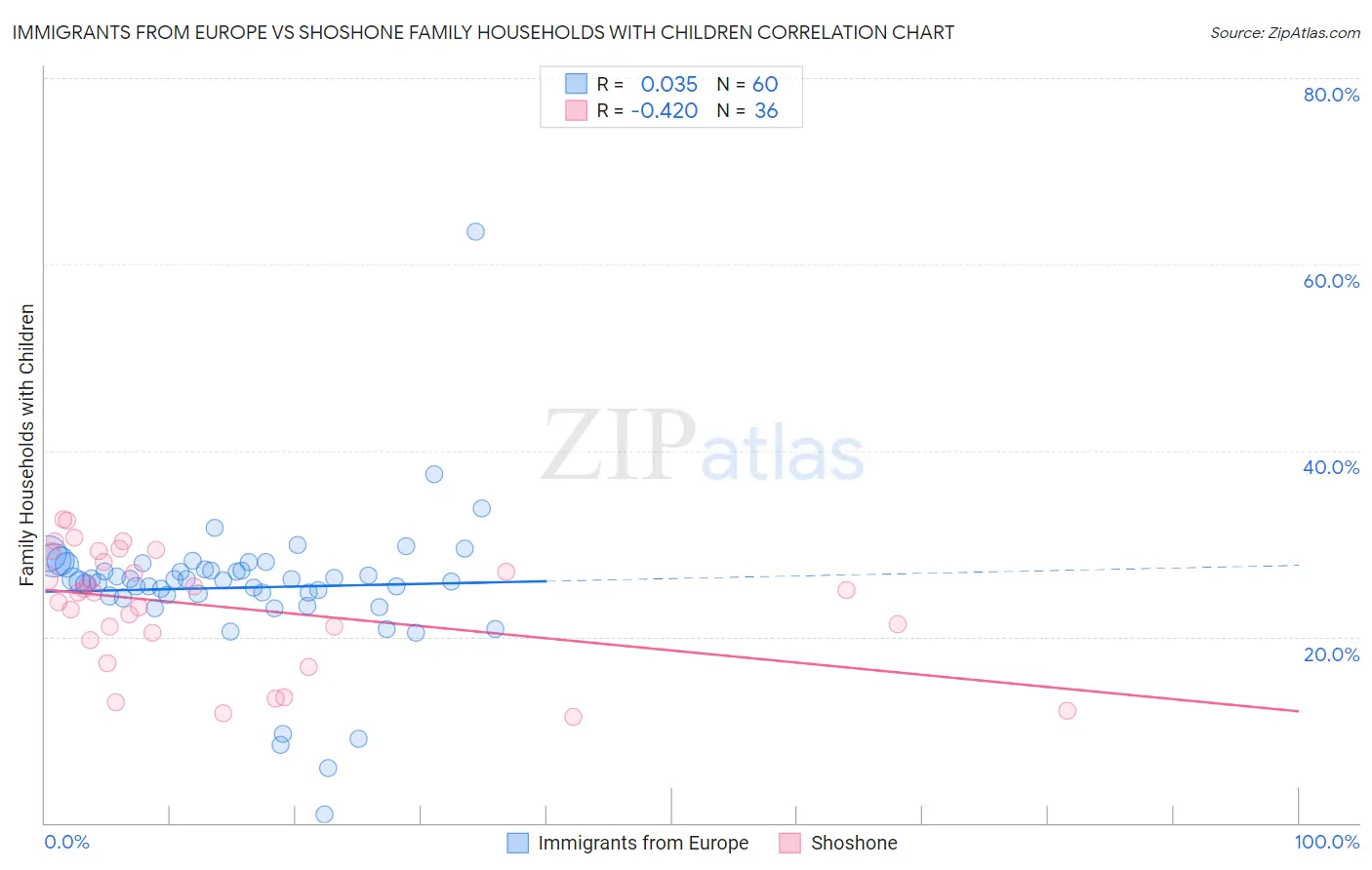 Immigrants from Europe vs Shoshone Family Households with Children
