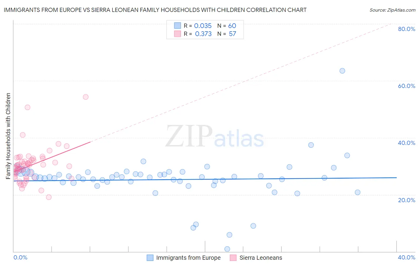 Immigrants from Europe vs Sierra Leonean Family Households with Children