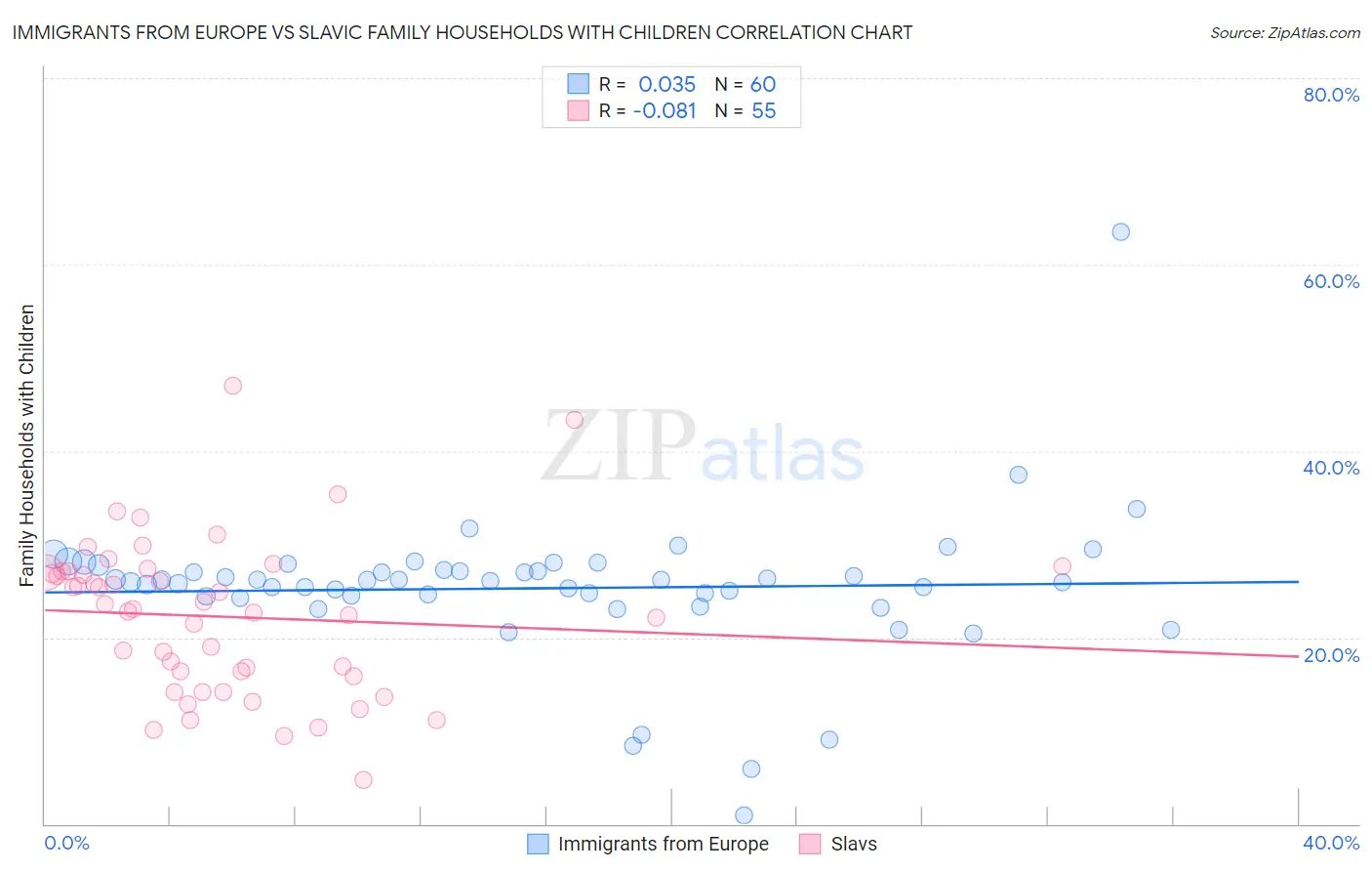 Immigrants from Europe vs Slavic Family Households with Children