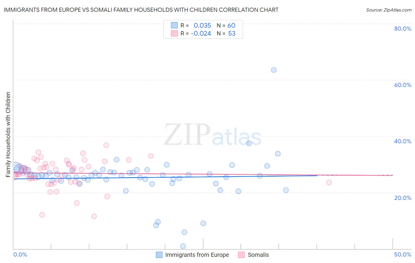 Immigrants from Europe vs Somali Family Households with Children