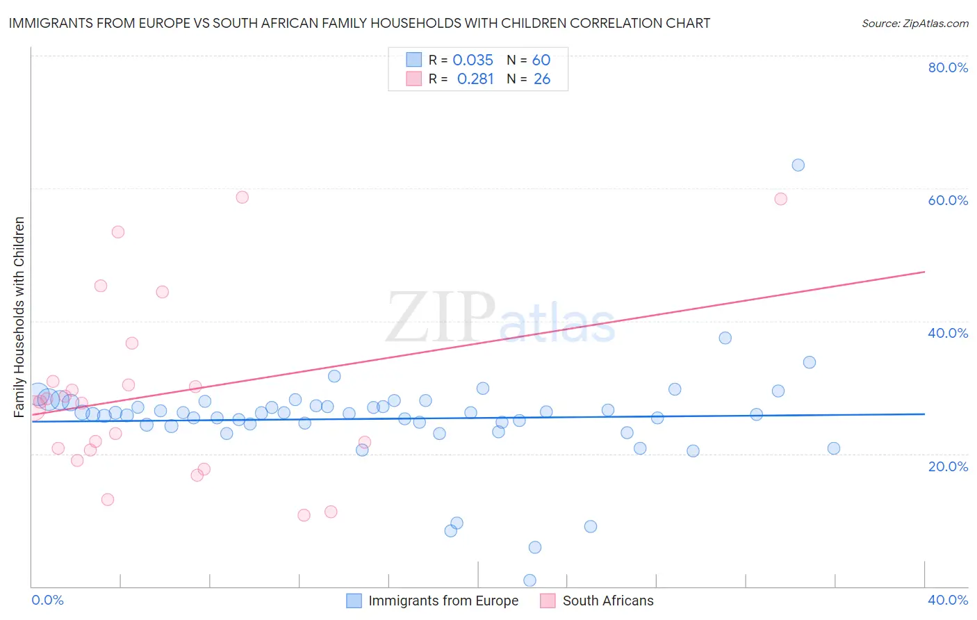 Immigrants from Europe vs South African Family Households with Children