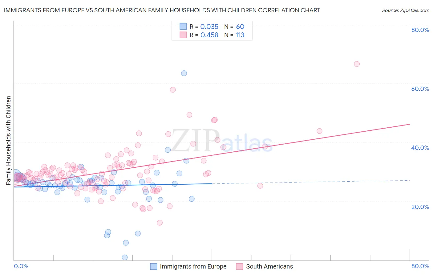 Immigrants from Europe vs South American Family Households with Children