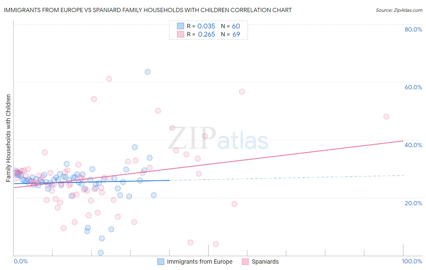 Immigrants from Europe vs Spaniard Family Households with Children