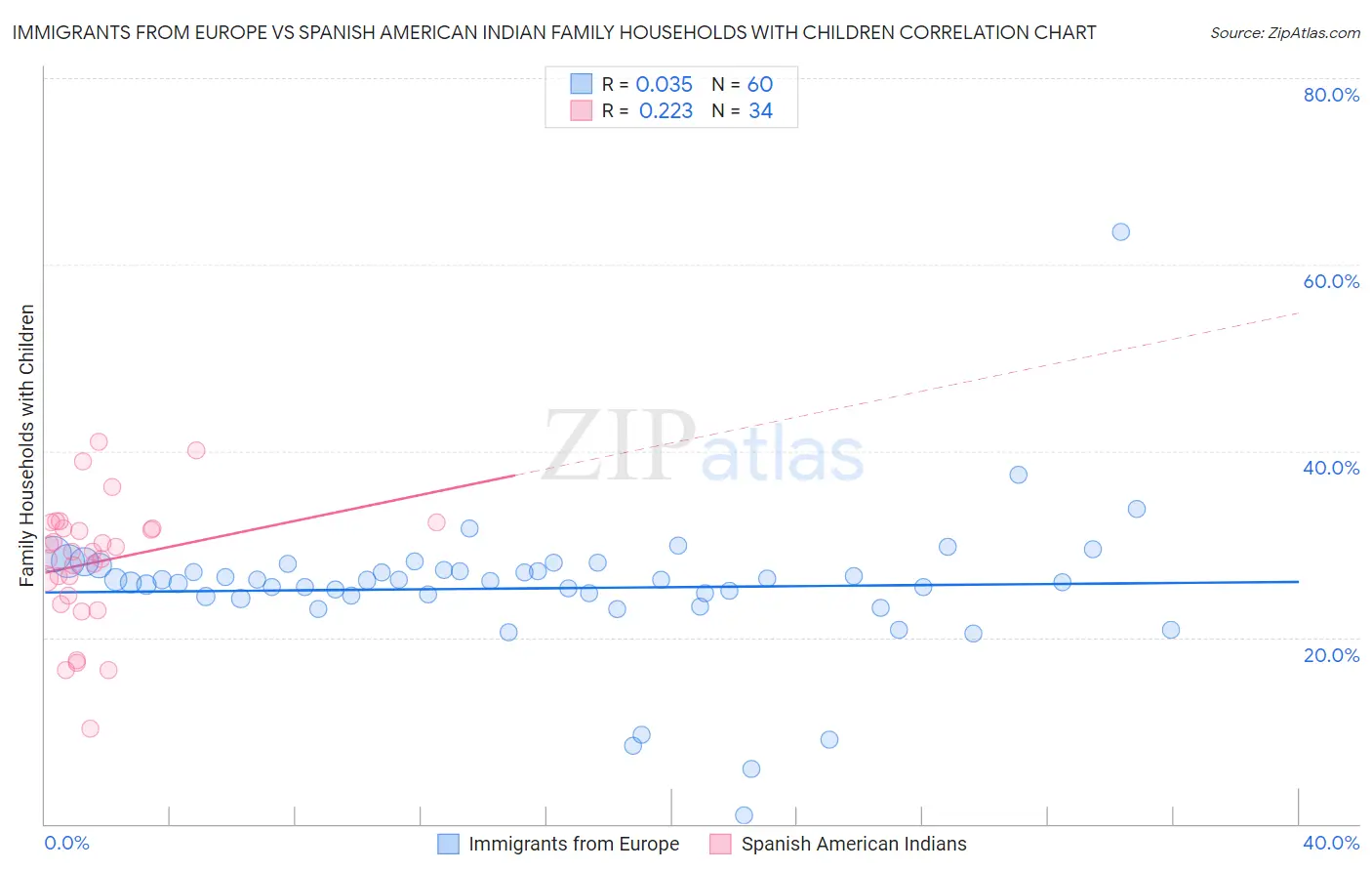 Immigrants from Europe vs Spanish American Indian Family Households with Children