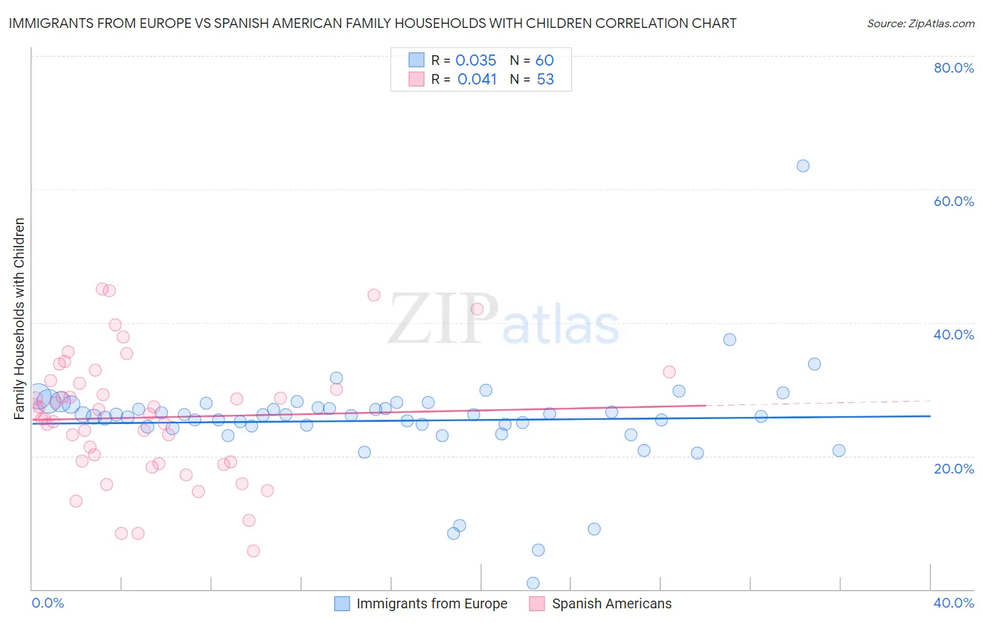 Immigrants from Europe vs Spanish American Family Households with Children