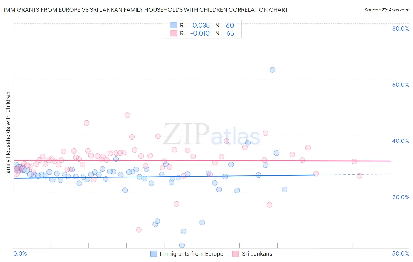Immigrants from Europe vs Sri Lankan Family Households with Children