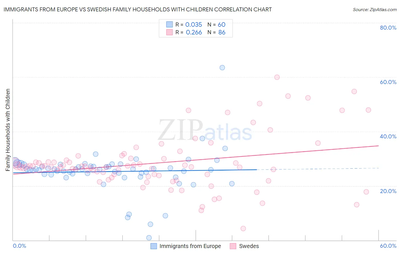 Immigrants from Europe vs Swedish Family Households with Children