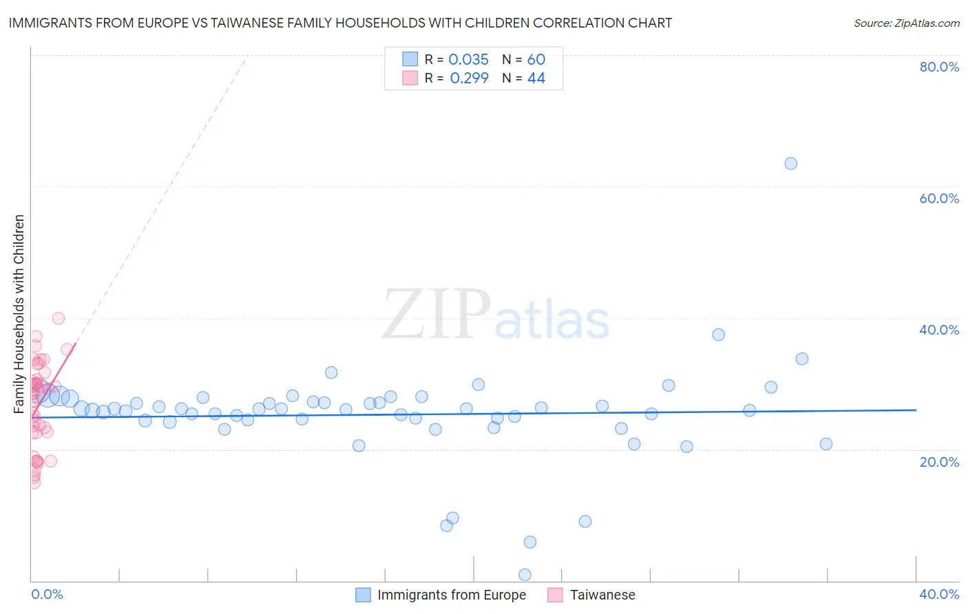 Immigrants from Europe vs Taiwanese Family Households with Children